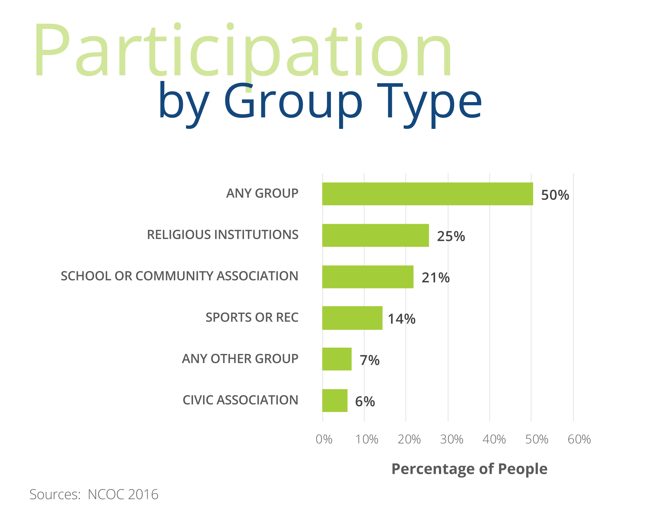 Participation by Group Type