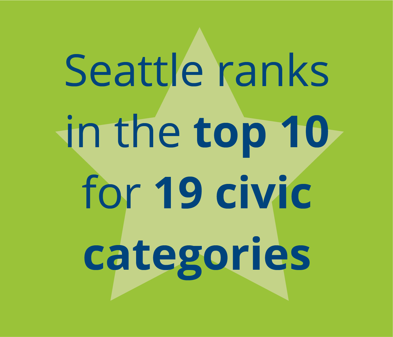 Seattle ranks in the top 10 for 19 civic categories